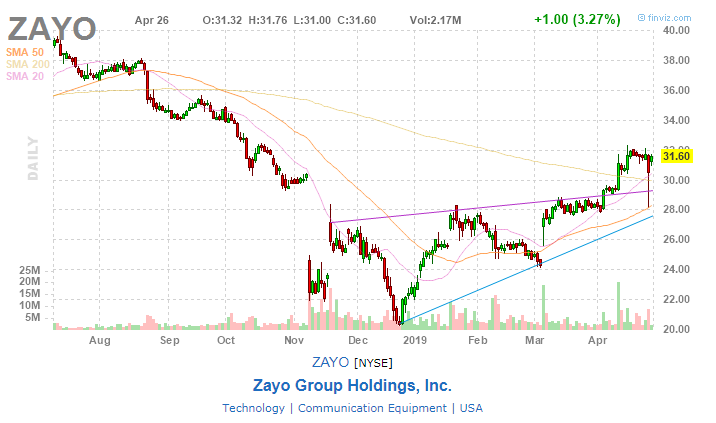 Zayo Group Holdings фото 1