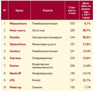 Названо найдорожчі бренди України - Цензор.НЕТ 2368
